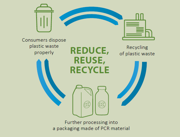 Kautex Circular economy - PCR material