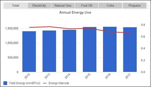 Annual Energy Use