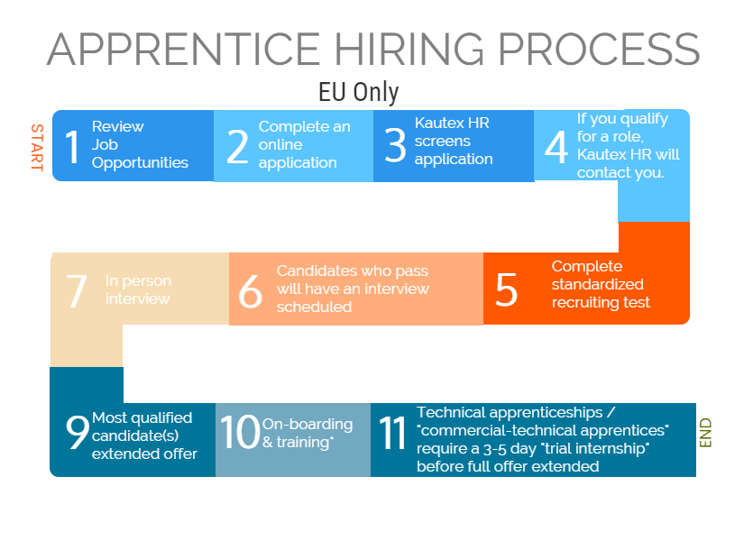 Apprentice Hiring Process