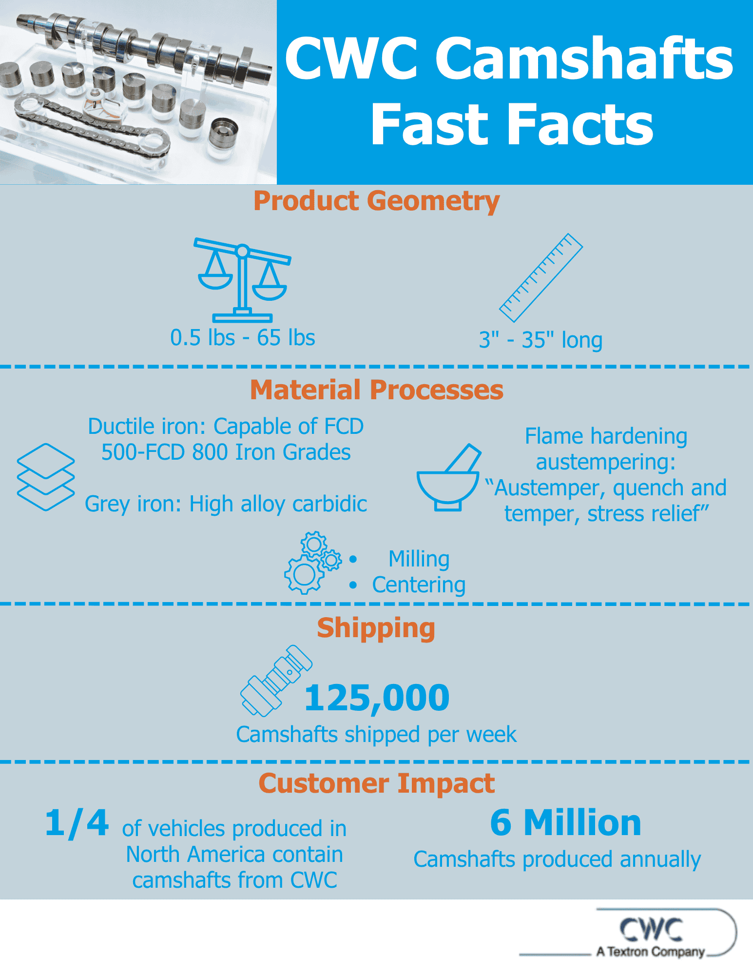 Graphic of CWC Camshafts Fast Facts, including product geometry, material processes, shipping, and customer impact