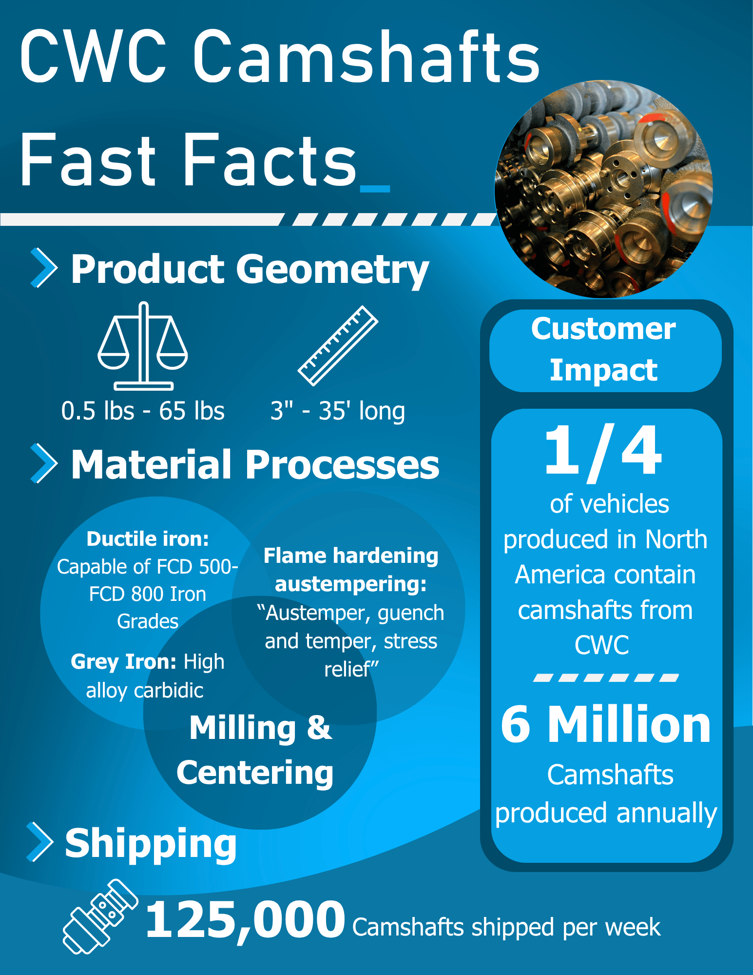 CWC Camshafts infographic displaying production statistics, material processes, customer impact, and shipping volume, alongside a photo of machined camshaft components.