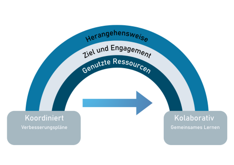 Collaborative Commitment