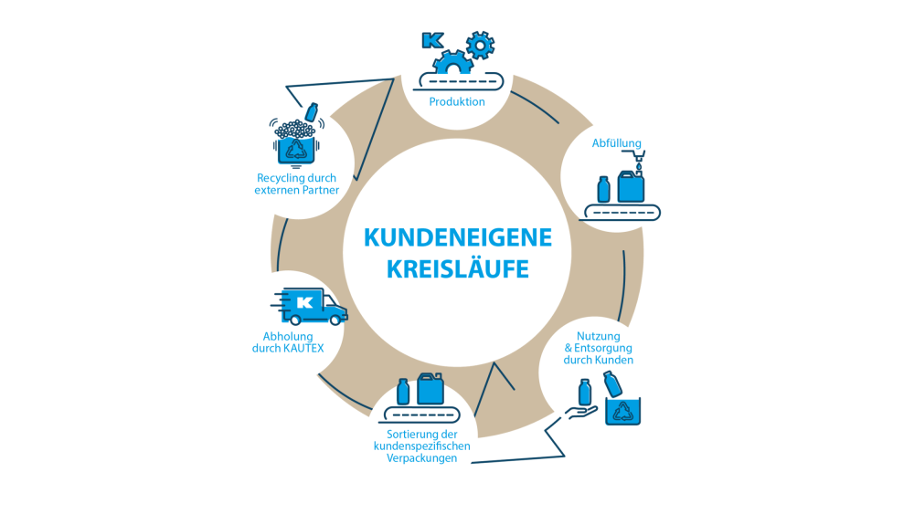 Kautex kundeneigene Kreisläufe