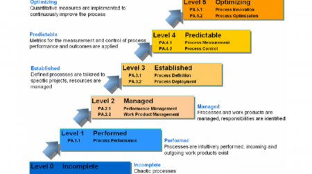 5 levels of ASPICE ranging from incomplete>performed>managed>established>predictable>optimizing