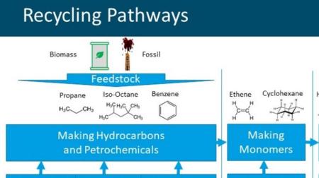 Recycling Pathways
