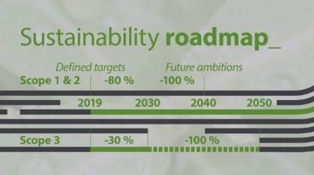 Sustainability roadmap